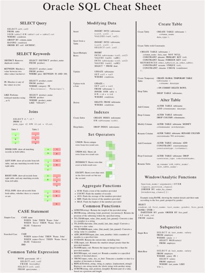 Database Cheat Sheet PDF: Quick Reference for SQL & Queries
