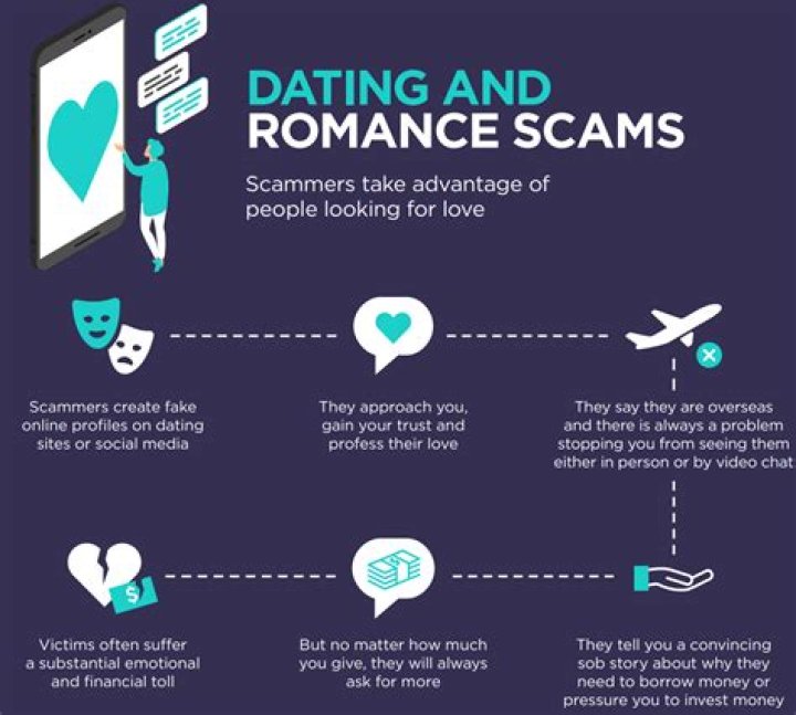 Dating & romance Scamwatch