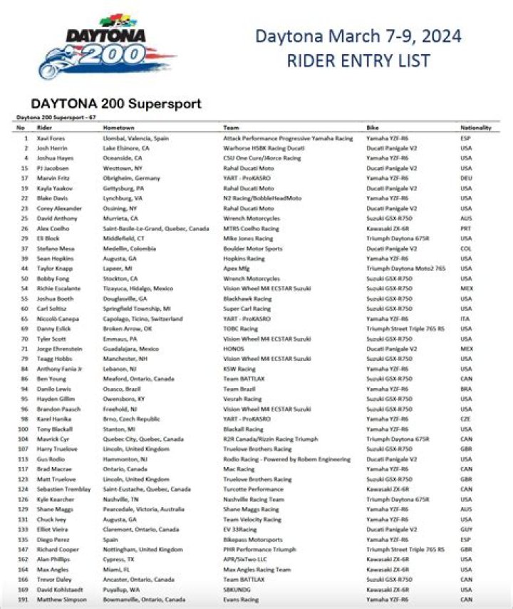 2025 Daytona 200 Official Entry List PDF – Full Driver & Team Info