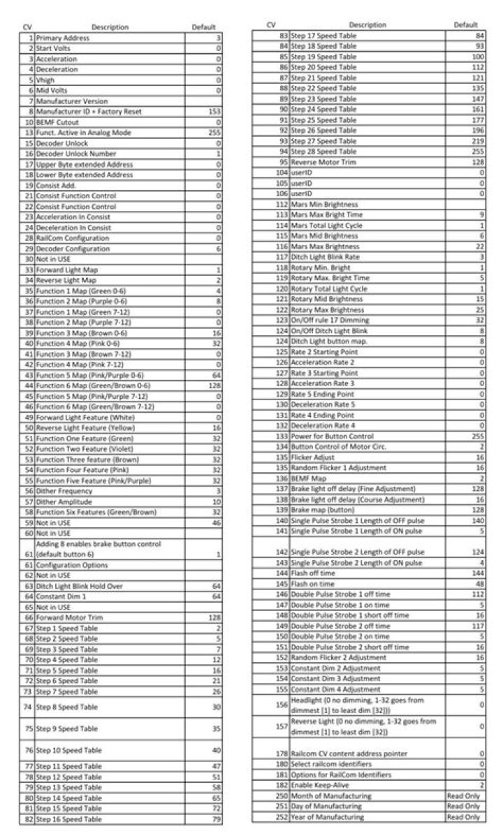 Download DCC CV List PDF Quickly