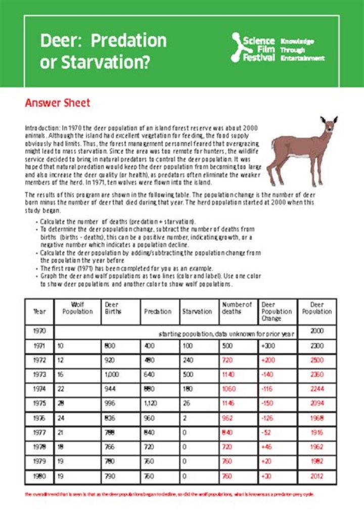 Deer Predation or Starvation Answer Key PDF – Expert Guidance