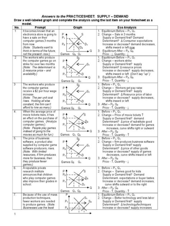 Demand and Supply Questions and Answers PDF – Expert Guide
