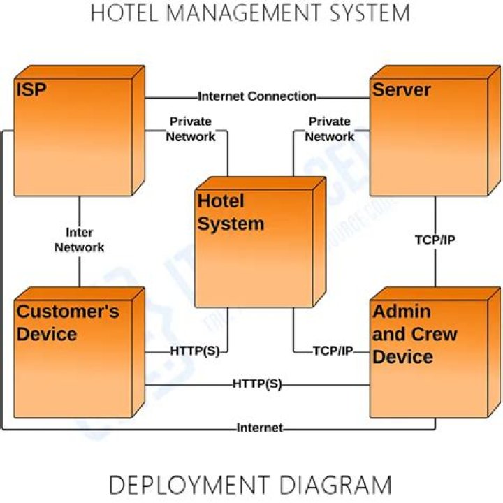 Deployment Diagram for Hotel Management System PDF – Full Guide