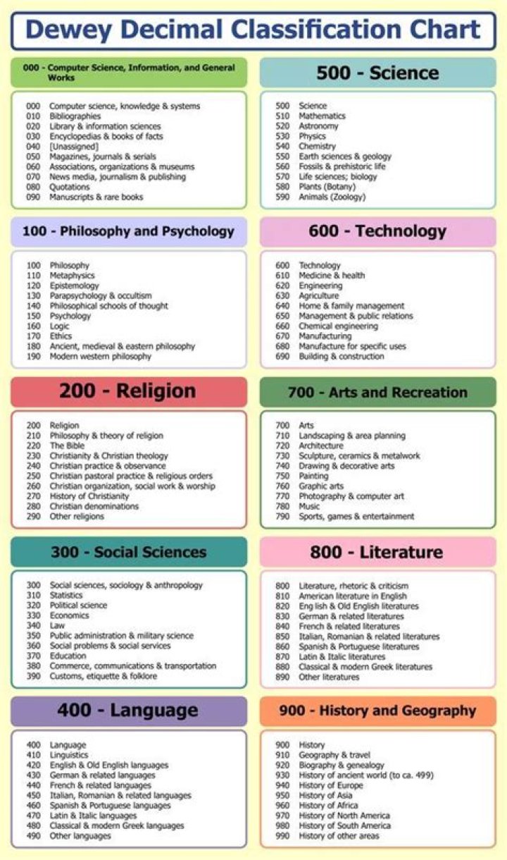 Dewey Decimal Classification System Worksheet PDF for Students
