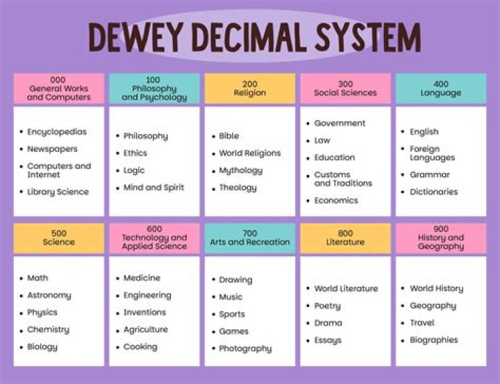 Dewey Decimal System List PDF for Easy Reference