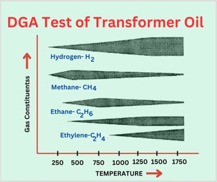 DGA Test of Transformer Oil PDF – Essential Guide & Testing Standards