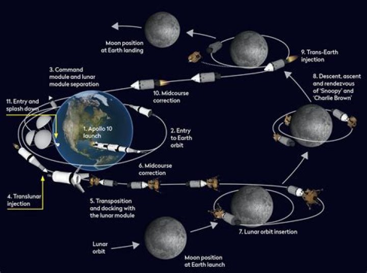Did Apollo 10 land on the Moon?