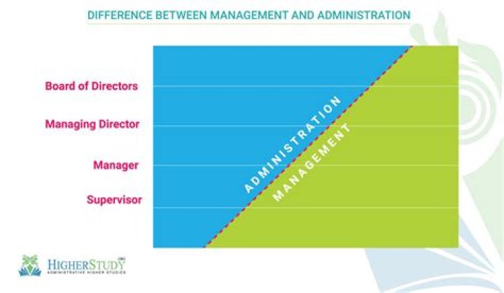 Difference Between Administration and Management vs Organization: Key Insights in PDF