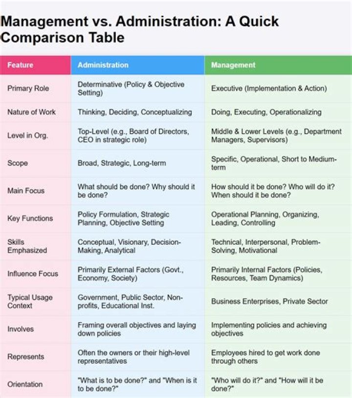 Difference Between Manager and Administrator: Key PDF Guide