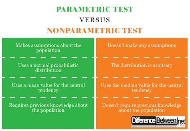 Understanding the Difference Between Parametric and Nonparametric Tests: A PDF Guide