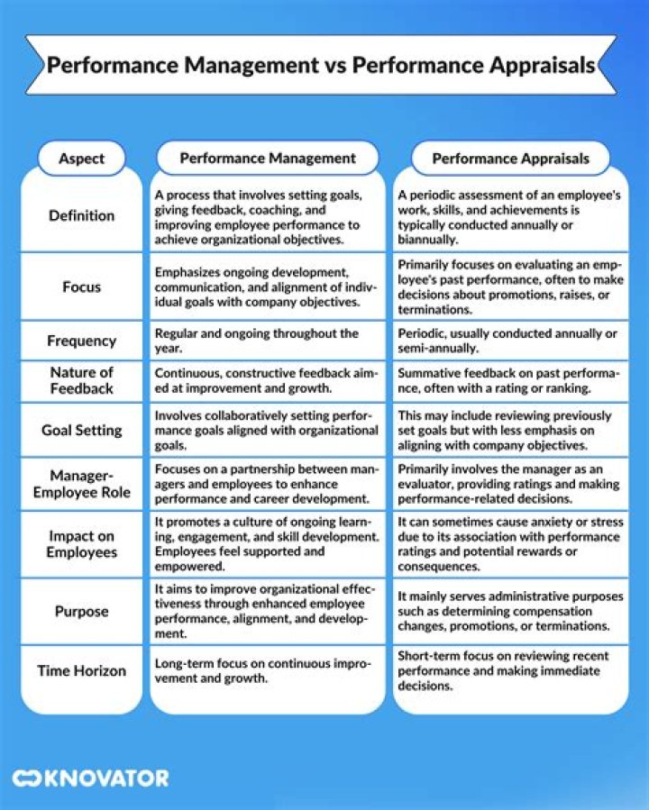 Difference Between Performance Appraisal and Performance Management: A Clear PDF Guide