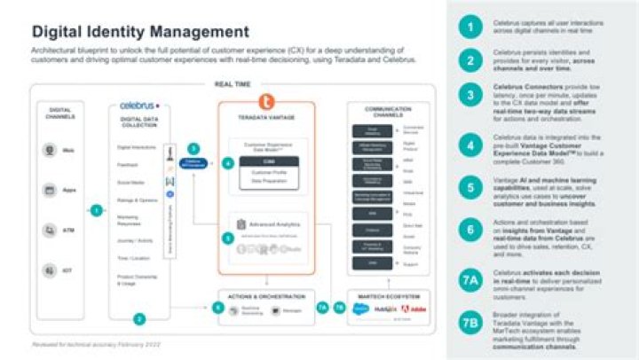 Master Digital Identity Management: Essential PDF Guide