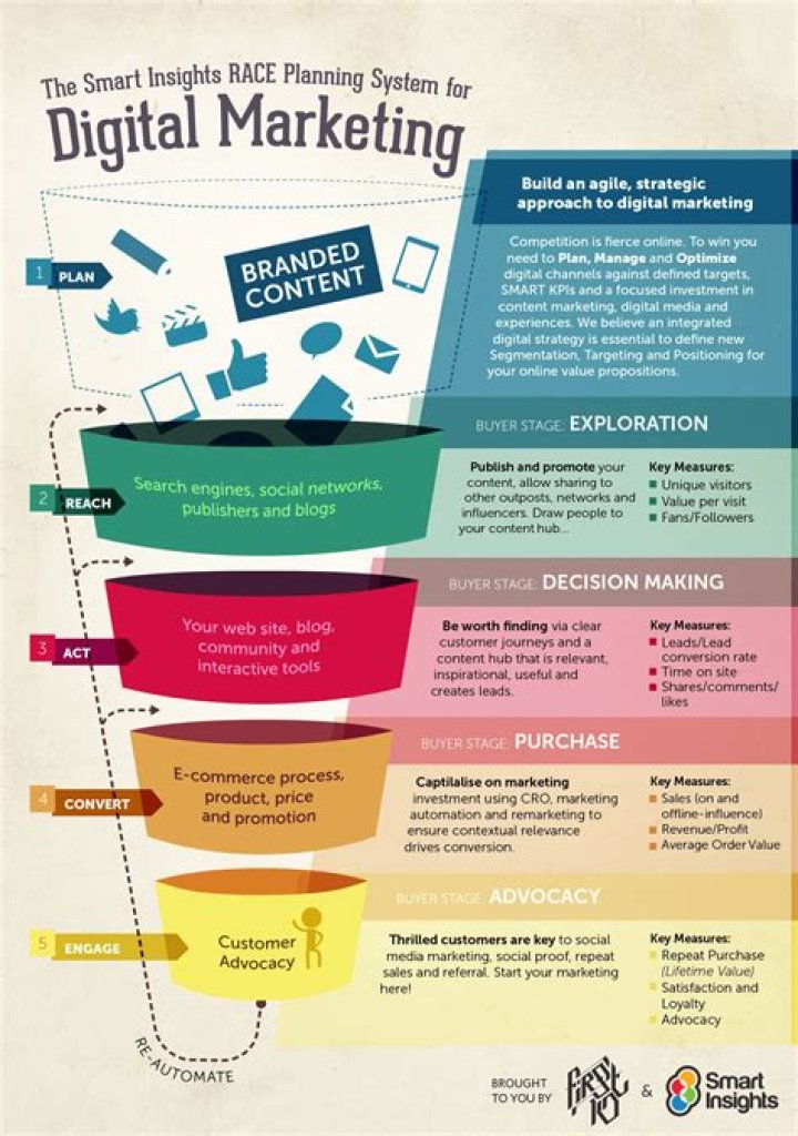 Download Free Digital Marketing Plan Sample PDF