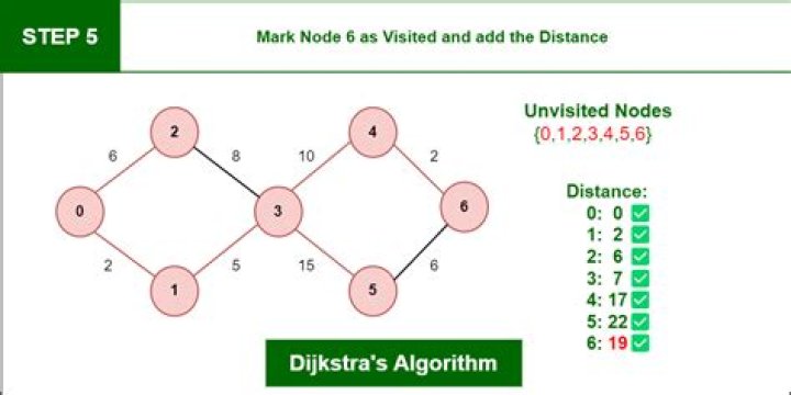 Dijkstra Algorithm Questions with Answers PDF – Expert Guide