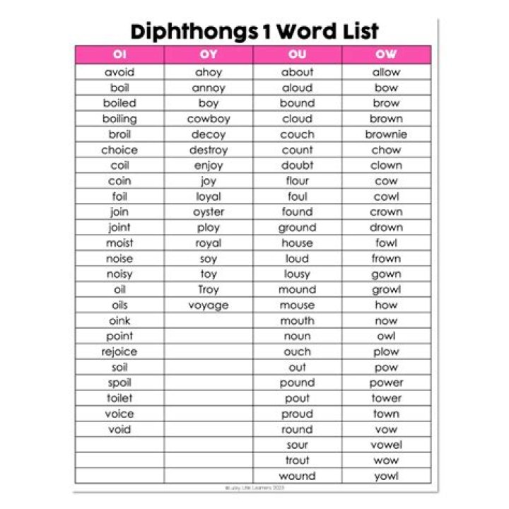 Diphthong Word List PDF: Master Pronunciation with Essential Phonetic Words