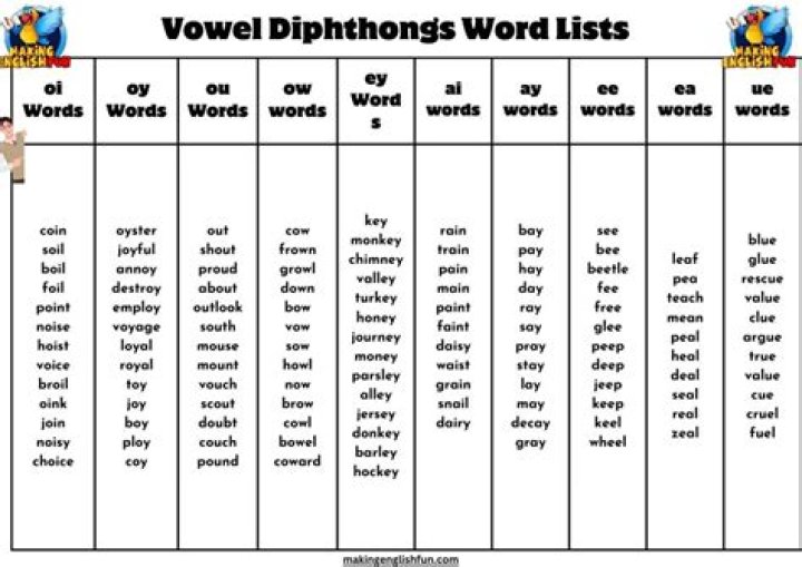Diphthongs List PDF: Master All Vowel Combinations