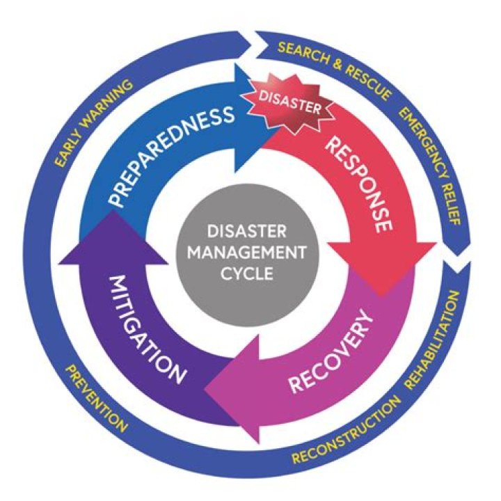 Essential Disaster Management Cycle PDF Guide: From Preparedness to Recovery