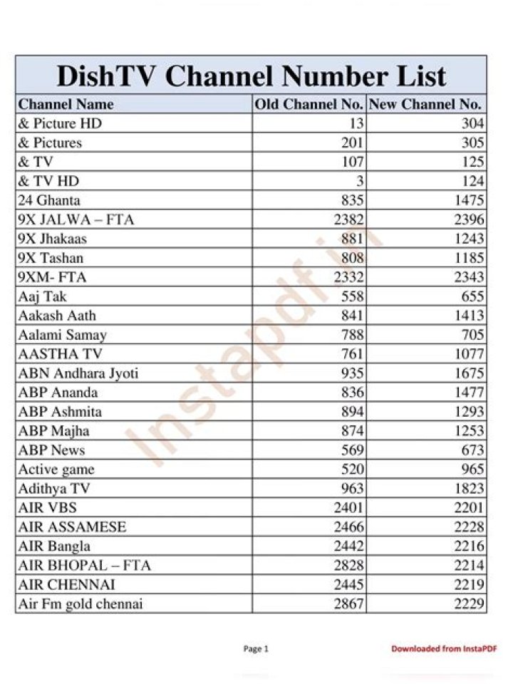 America's Top Dish Channels: Full List PDF Guide
