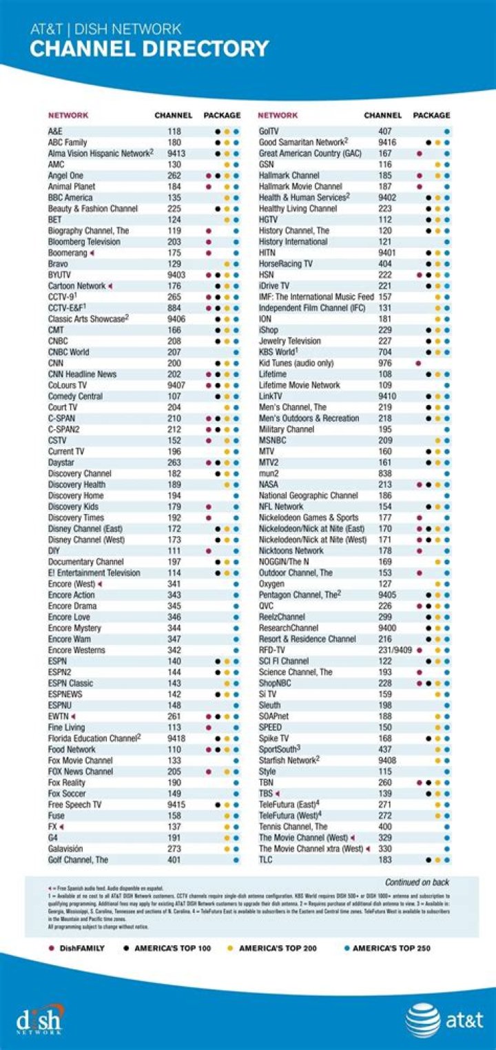 Dish Network America's Top 250 Channels PDF – Full Channel List