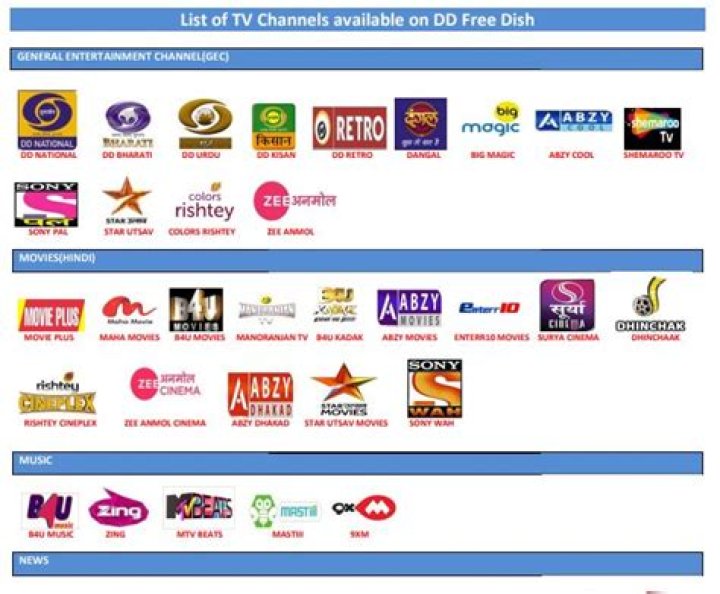 Dish TV Channel List PDF – Complete Guide & Channel List