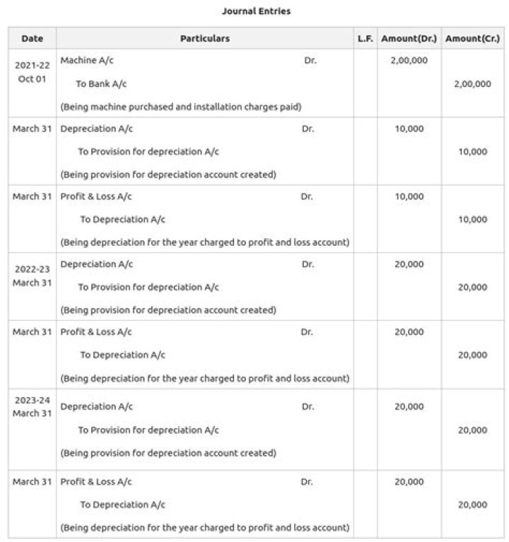 Disposal Account Questions and Answers PDF Guide