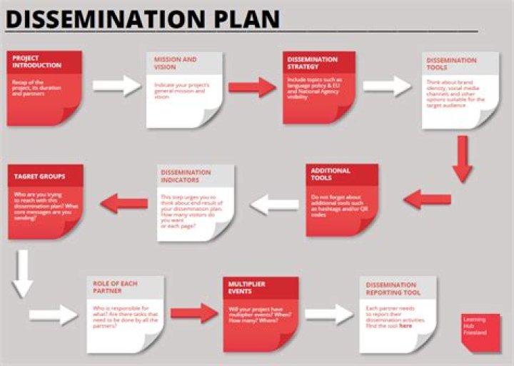 Dissemination Plan PDF: Step-by-Step Guide for Effective Distribution