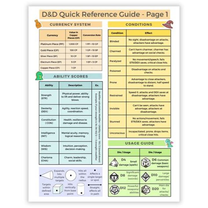 DND 5E Cheat Sheet PDF: Quick Reference Guide for Players & DMs