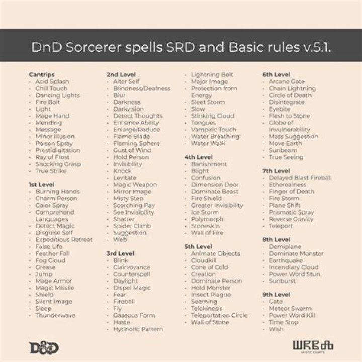 Free DND 5e Spell List PDF: All Core Spells for Your Campaign