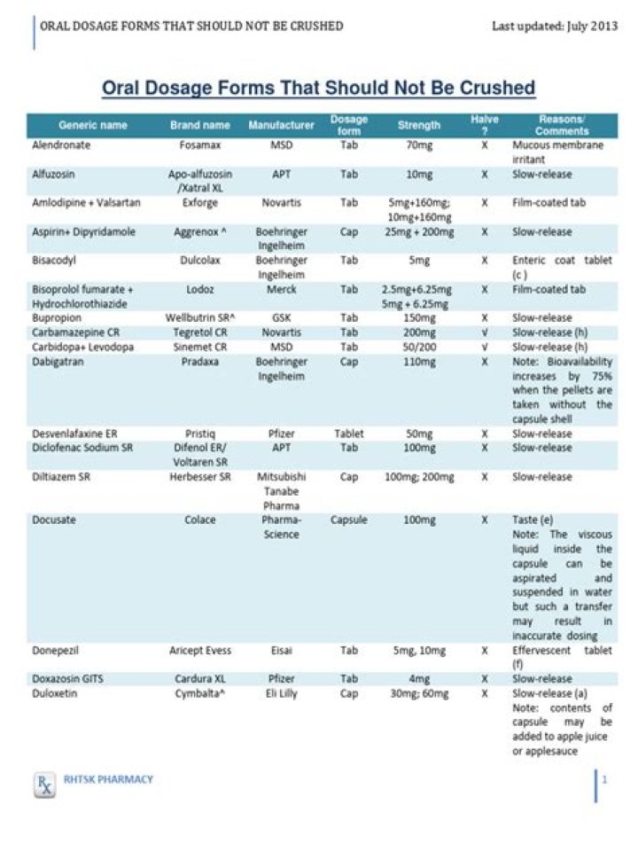 Do Not Crush Medication List 2022 – Essential Safety Guide PDF