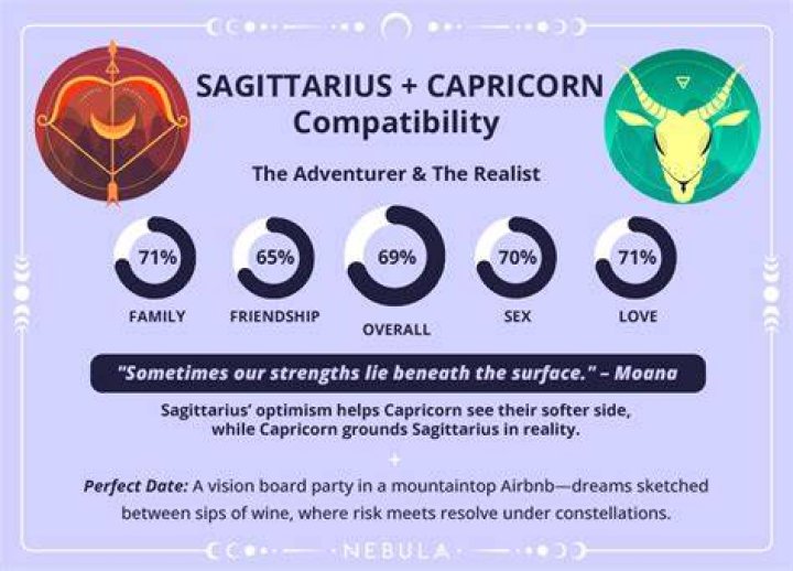 Do Sagittarius and Capricorn make a good couple?