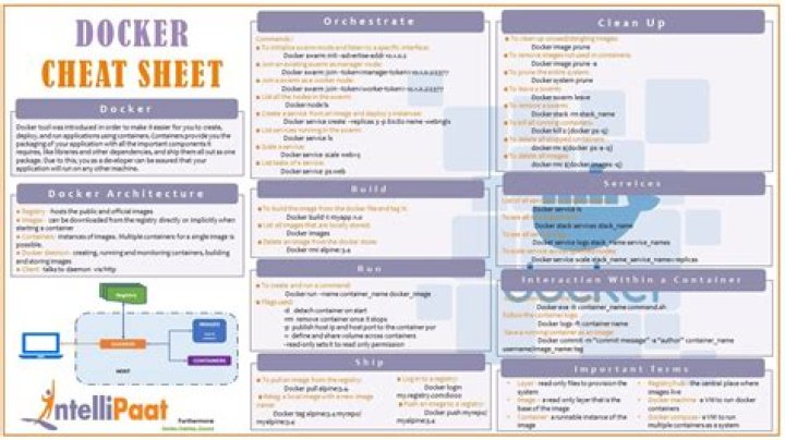 Docker Cheat Sheet PDF – Instant Download for Quick Learning