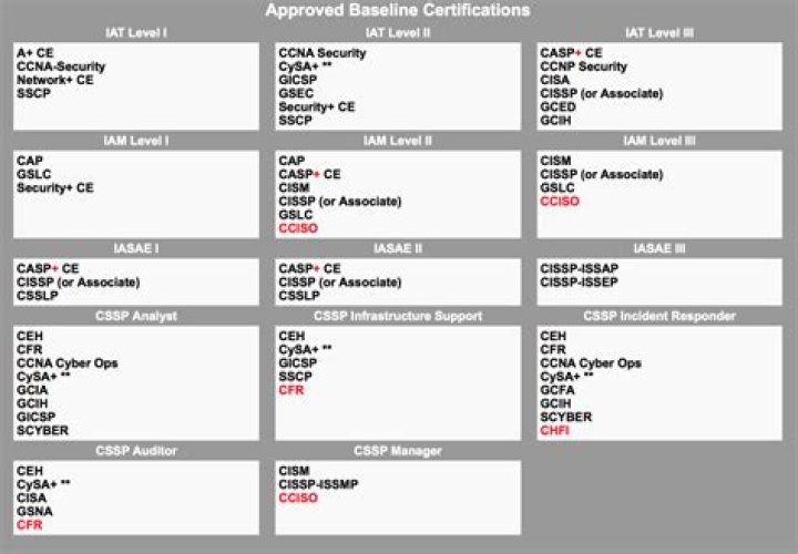 DOD 8140 Certification List PDF – Complete Guide & Download