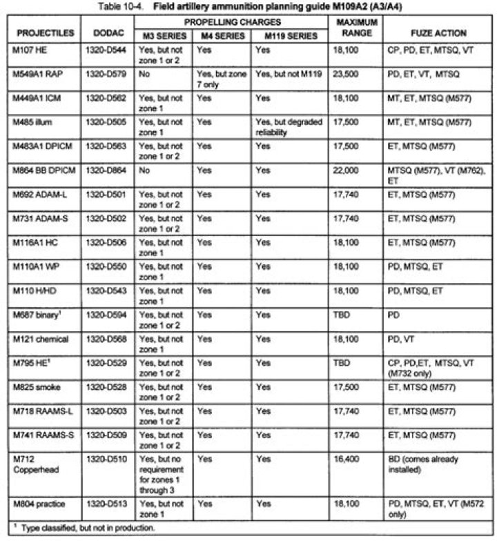 Dodic Ammunition List PDF – Complete Guide & Download