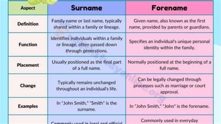 Does forename mean first name?