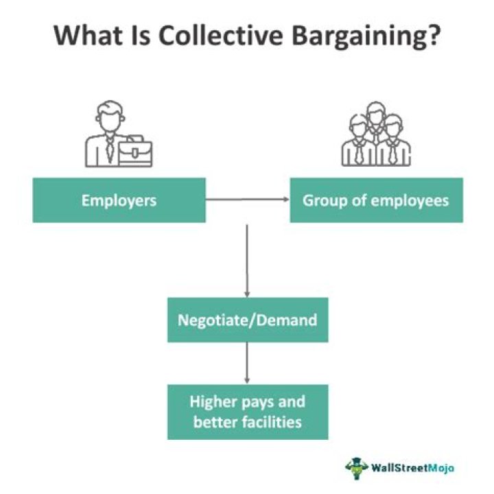 Does the UK have collective bargaining?
