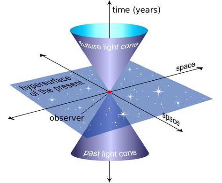Does time exist in the 3rd dimension?
