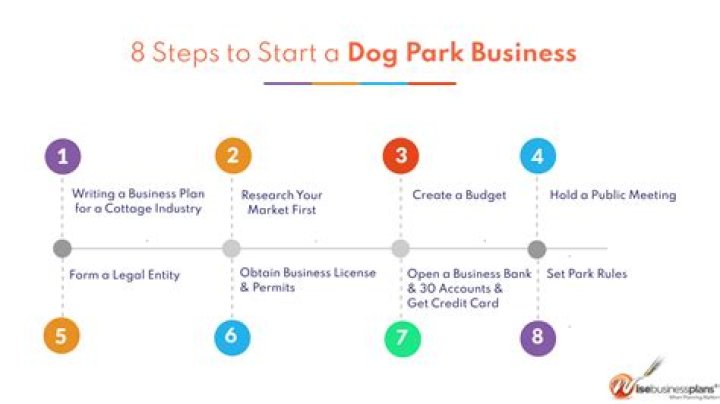 How to Open a Dog Park Business: Complete PDF Business Plan