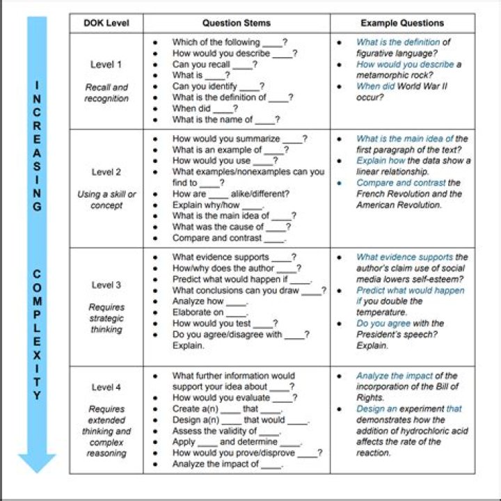 Dok Question Stems for ELA PDF – Essential Resources for Teachers