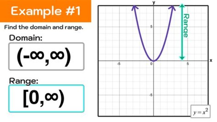 Domain and Range Examples & Answers PDF: Complete Guide