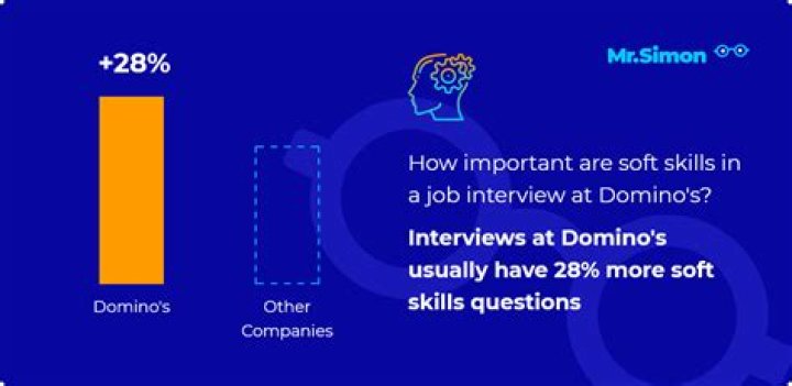 Domino's Interview Questions and Answers PDF: Expert Tips & Real Insights