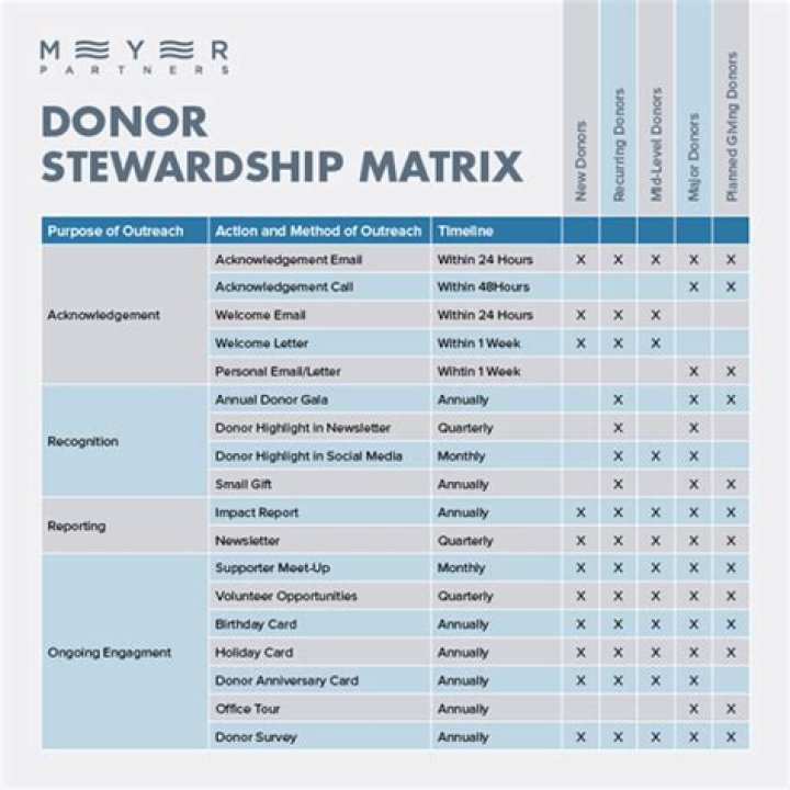 Donor Stewardship Plan PDF: Maximize Engagement & Retention