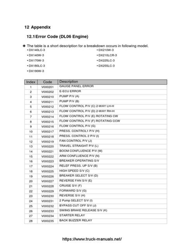 Doosan Fault Codes List PDF – Quick Reference Guide
