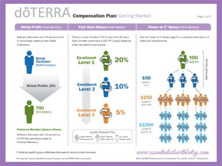 Doterra Compensation Plan PDF: Full Employee Benefits Guide