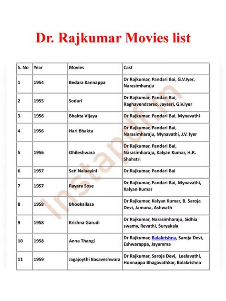 Dr Rajkumar Movies List PDF: Complete Collection & Details