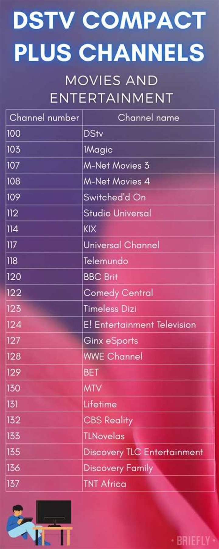 DSTV Packages with Channels List PDF – Compare TV Plans & Channels Easily