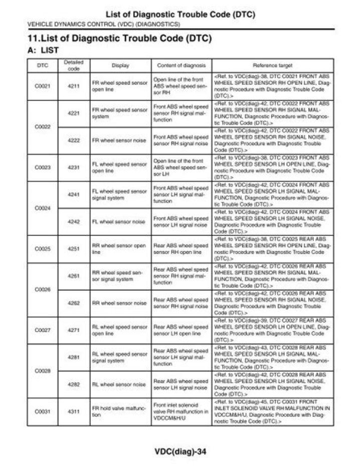 DTCC Codes List PDF: Download Complete Codes Instantly