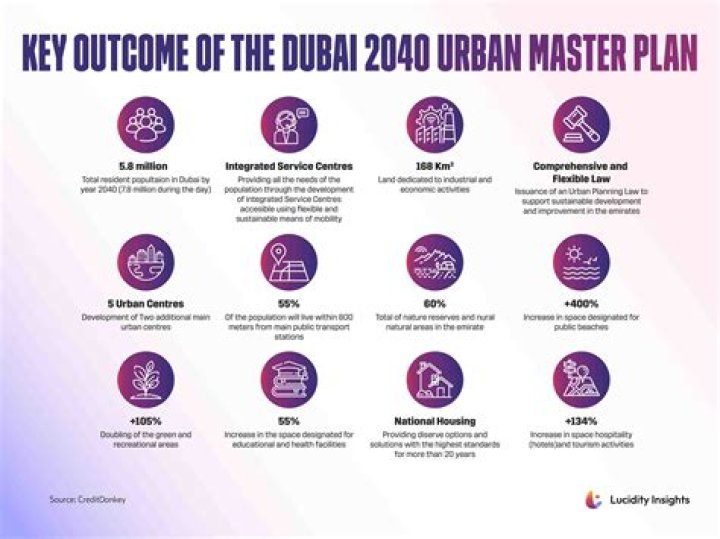 Dubai 2040 Urban Master Plan PDF: Future City Vision & Key Development Insights