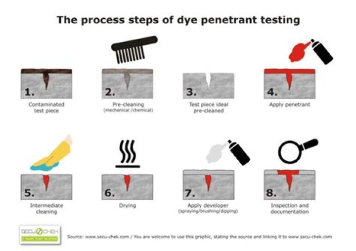 Dye Penetrant Testing Procedure PDF – Step-by-Step Guide