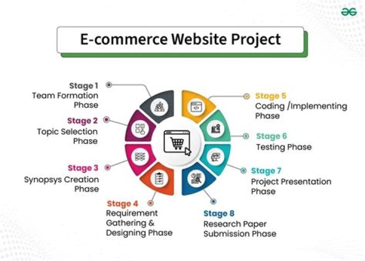 E-Commerce Website Development Project Plan PDF – Step-by-Step Guide