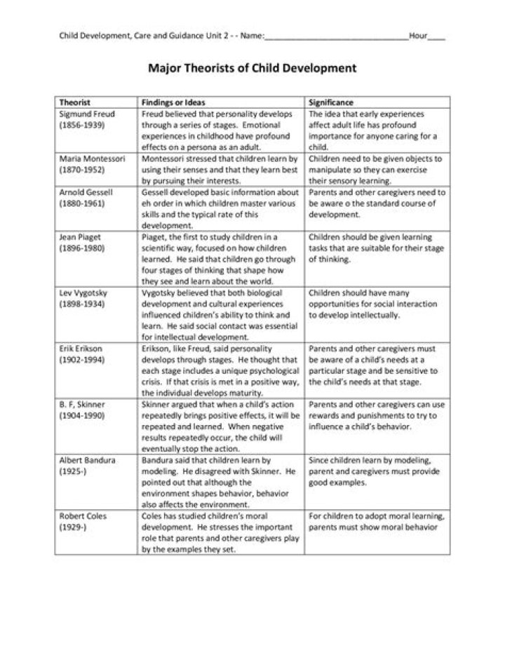 Early Childhood Theorists Cheat Sheet PDF: Key Insights for Educators